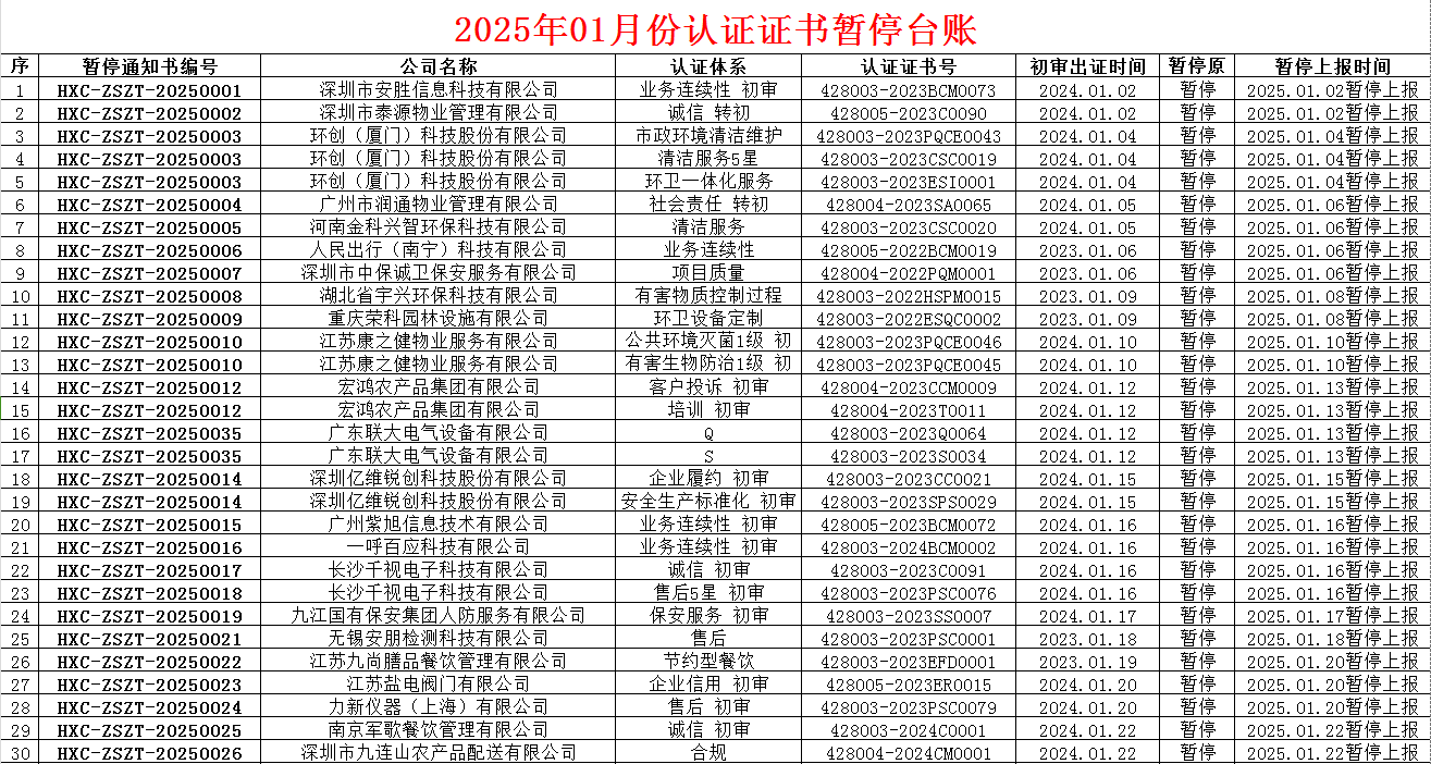 2025年01月份認(rèn)證證書暫停名單