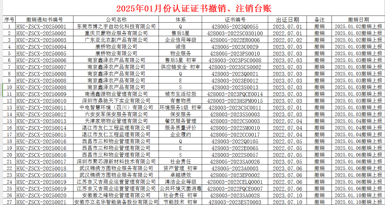 2025年01月份認(rèn)證證書撤銷名單