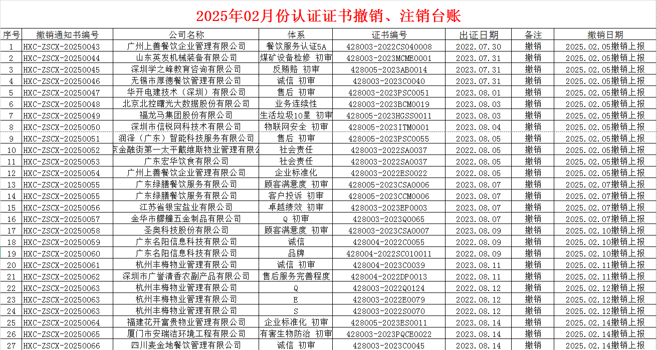 2025年02月份認(rèn)證證書撤銷名單