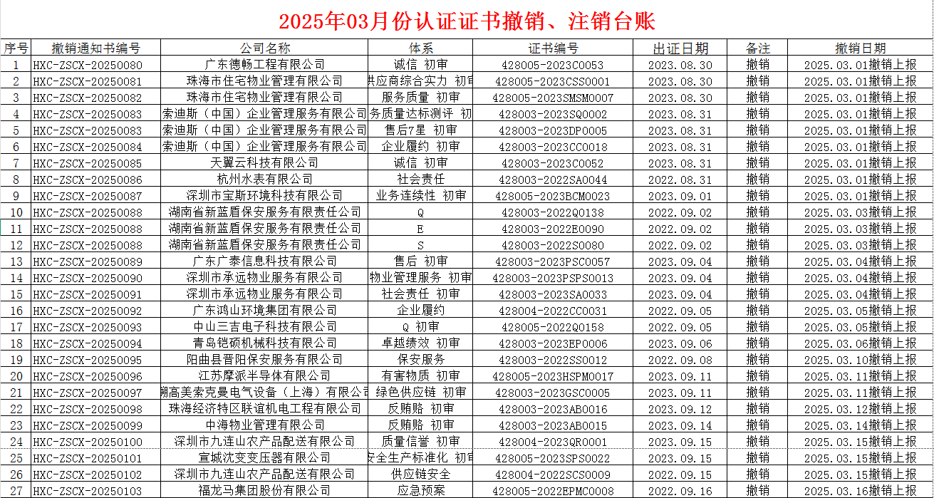 2025年03月份認(rèn)證證書撤銷名單