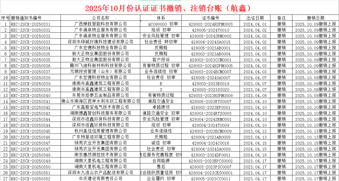 2025年10月份認證證書撤銷名單